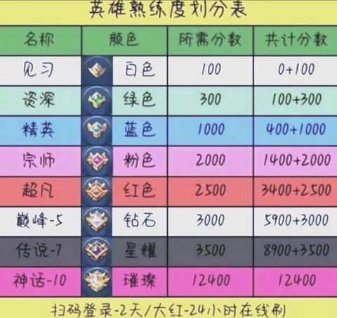 王者荣耀怎么快速升级[图2]